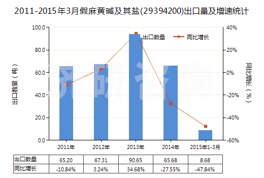 2011-2015年3月假麻黃堿及其鹽(29394200)出口量及增速統(tǒng)計(jì)